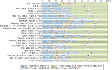 デジタル・トランスフォーメーションの取組状況（日本：業種別）