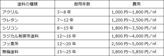 主な塗料6種類の耐用年数と費用の目安