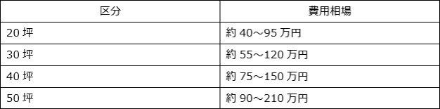 外壁塗装にかかる費用の目安