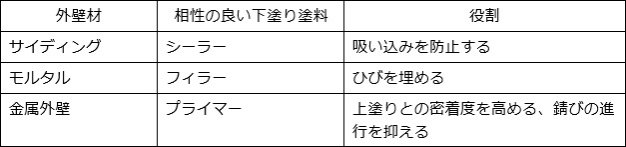 外壁材の種類に適した下塗り塗料