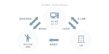 ウィルオブ・コンストラクション