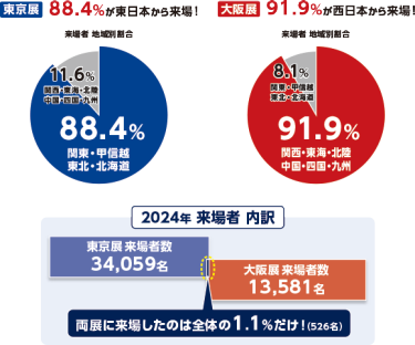 2024年 来場者 内訳