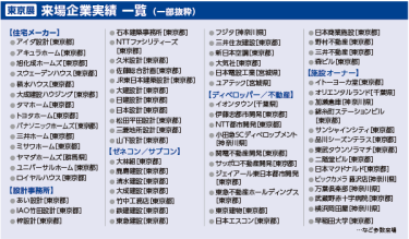 東京展 来場企業実績 一覧 （一部抜粋）