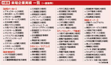 大阪展 来場企業実績 一覧 （一部抜粋）