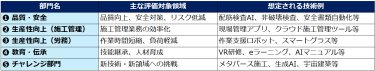 部門名／主な評価対象領域／想定される技術例