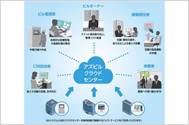 ビル向けクラウドサービス