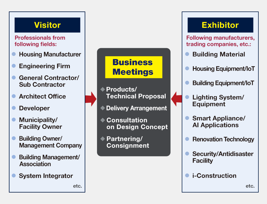 Visitor: Professionals from following fields: Housing Manufacturer, Engineering Firm, General Contractor/Sub Contractor, Architect Office, Developer, Municipality/Facility Owner, Building Owner/Management Company, Building Management/Association, System Integrator, etc. Exhibitor: Following manufacturers, trading companies, etc.: Building Material, Housing Equipment/IoT, Building Equipment/IoT, Lighting System/Equipment, Smart Appliance/AI Applications, Renovation Technology, Security/Antidisaster Facility, i-Construction, etc.